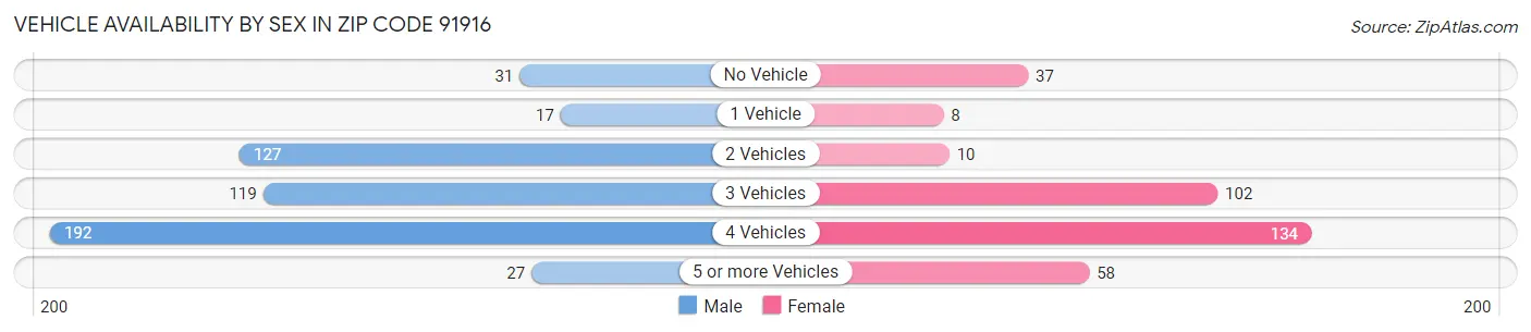 Vehicle Availability by Sex in Zip Code 91916