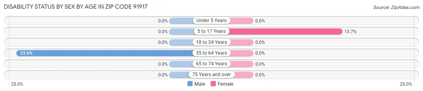 Disability Status by Sex by Age in Zip Code 91917