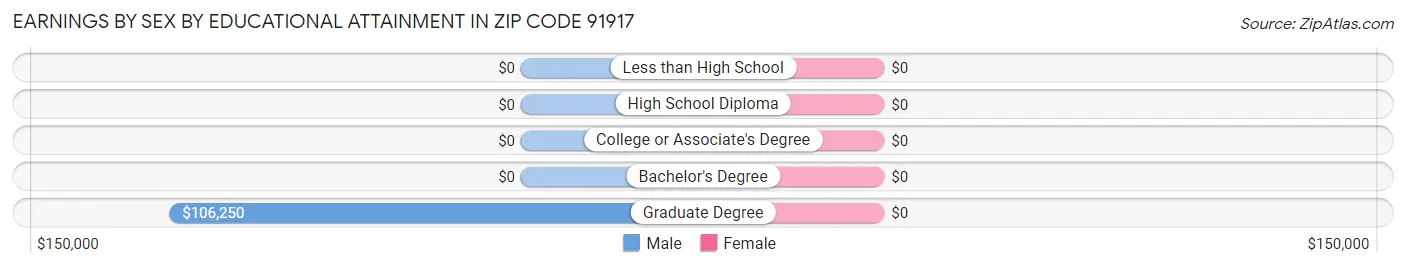 Earnings by Sex by Educational Attainment in Zip Code 91917