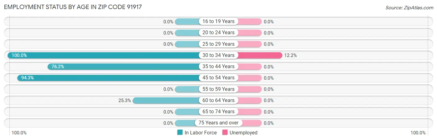Employment Status by Age in Zip Code 91917