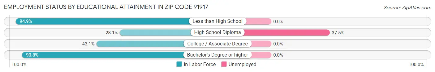 Employment Status by Educational Attainment in Zip Code 91917