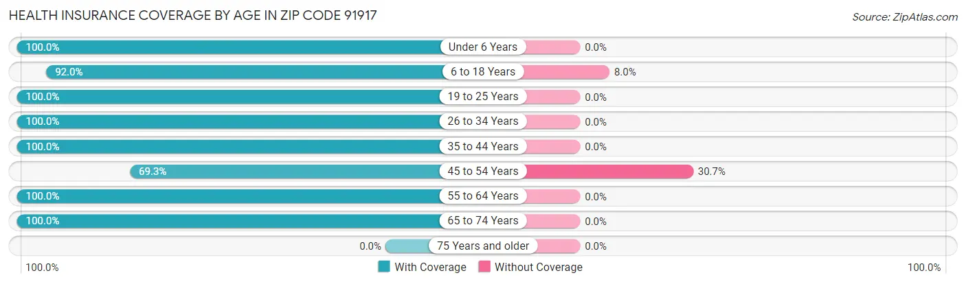 Health Insurance Coverage by Age in Zip Code 91917