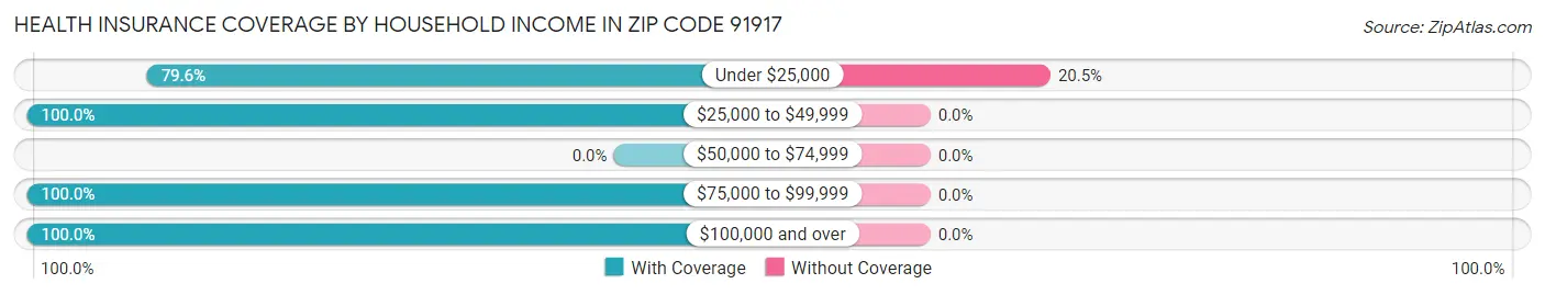 Health Insurance Coverage by Household Income in Zip Code 91917