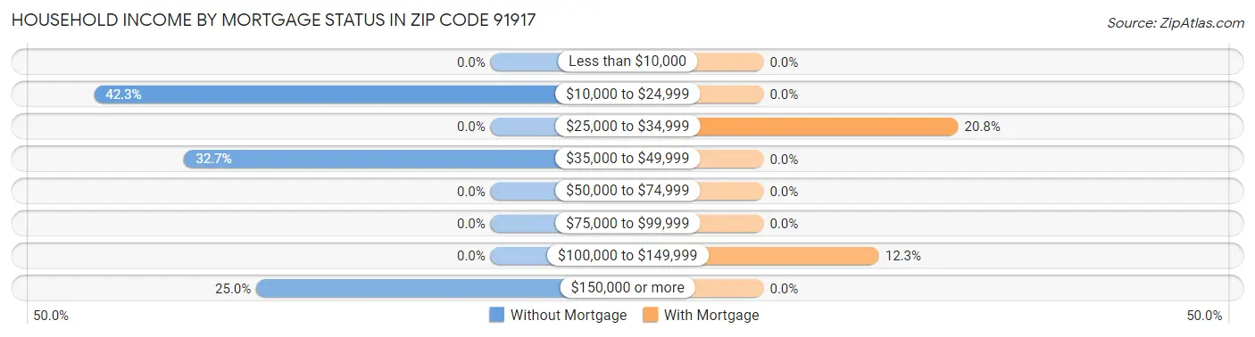 Household Income by Mortgage Status in Zip Code 91917