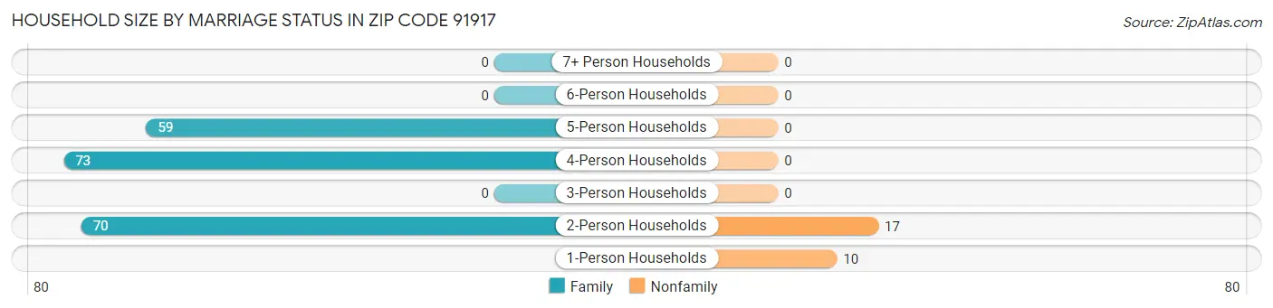 Household Size by Marriage Status in Zip Code 91917