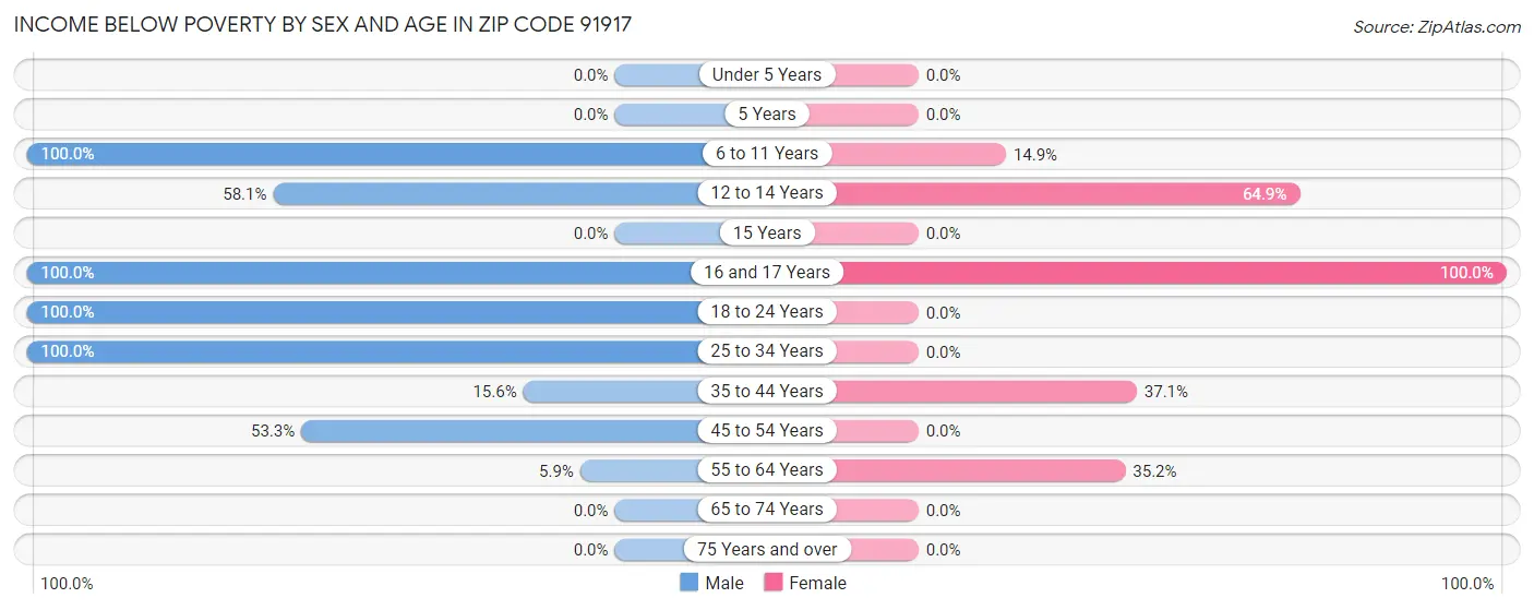 Income Below Poverty by Sex and Age in Zip Code 91917