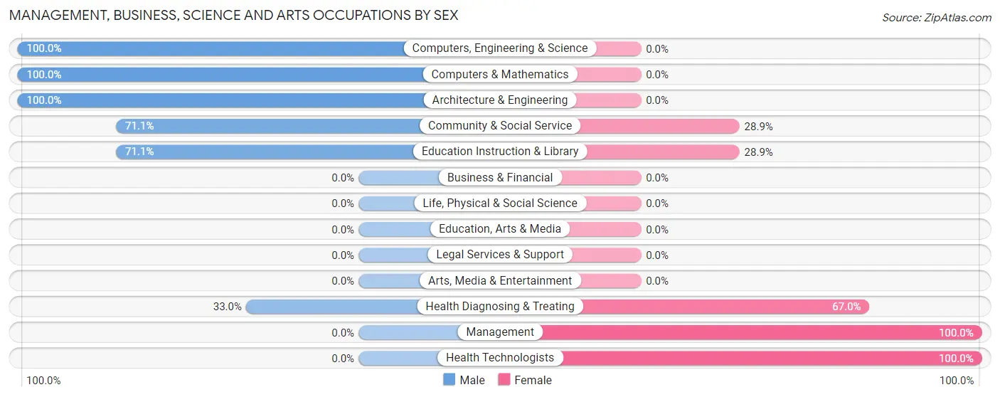 Management, Business, Science and Arts Occupations by Sex in Zip Code 91917