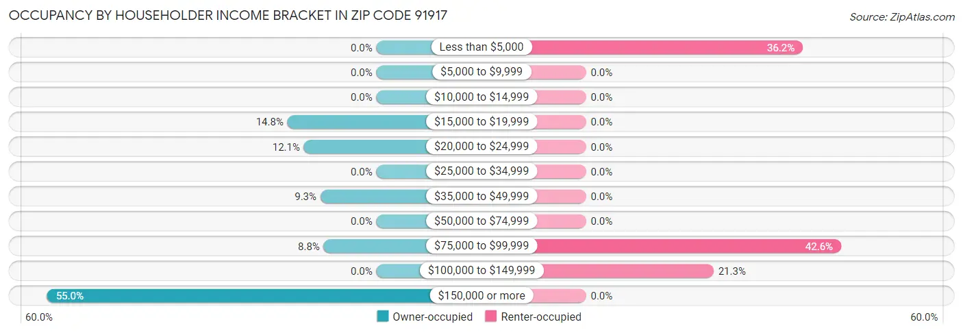 Occupancy by Householder Income Bracket in Zip Code 91917