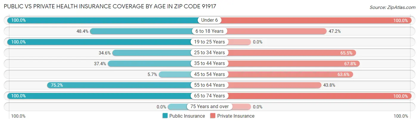 Public vs Private Health Insurance Coverage by Age in Zip Code 91917