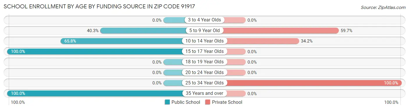 School Enrollment by Age by Funding Source in Zip Code 91917