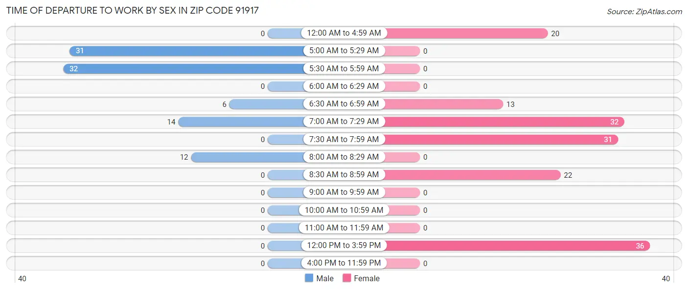 Time of Departure to Work by Sex in Zip Code 91917