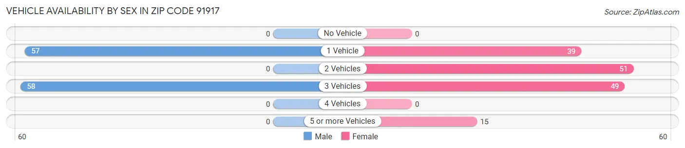 Vehicle Availability by Sex in Zip Code 91917