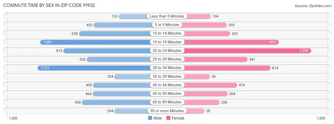 Commute Time by Sex in Zip Code 91932