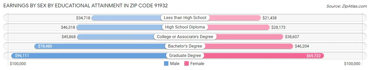 Earnings by Sex by Educational Attainment in Zip Code 91932