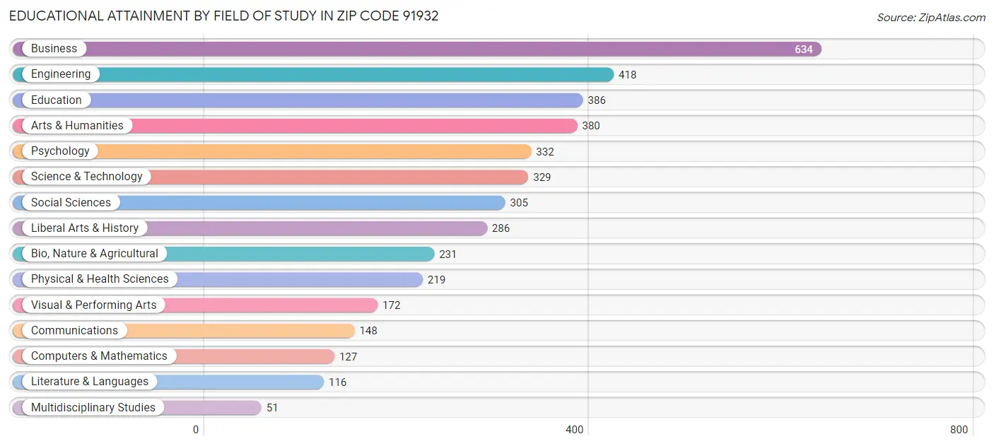 Educational Attainment by Field of Study in Zip Code 91932