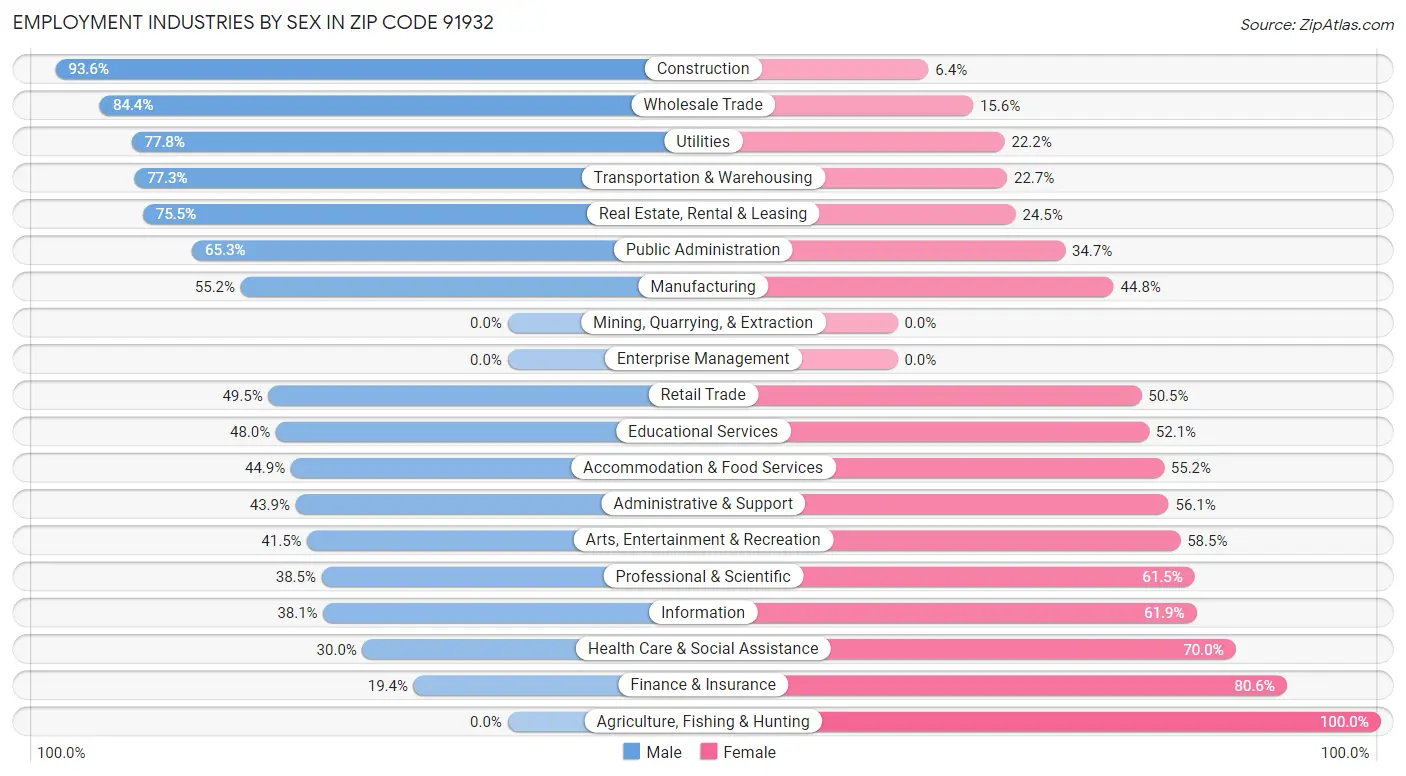 Employment Industries by Sex in Zip Code 91932