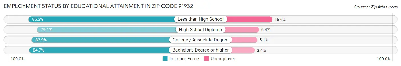 Employment Status by Educational Attainment in Zip Code 91932