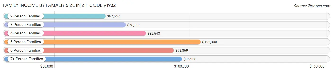 Family Income by Famaliy Size in Zip Code 91932