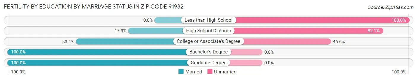 Female Fertility by Education by Marriage Status in Zip Code 91932