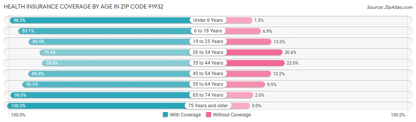 Health Insurance Coverage by Age in Zip Code 91932