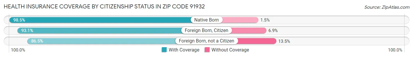 Health Insurance Coverage by Citizenship Status in Zip Code 91932