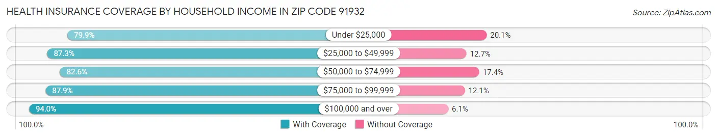 Health Insurance Coverage by Household Income in Zip Code 91932