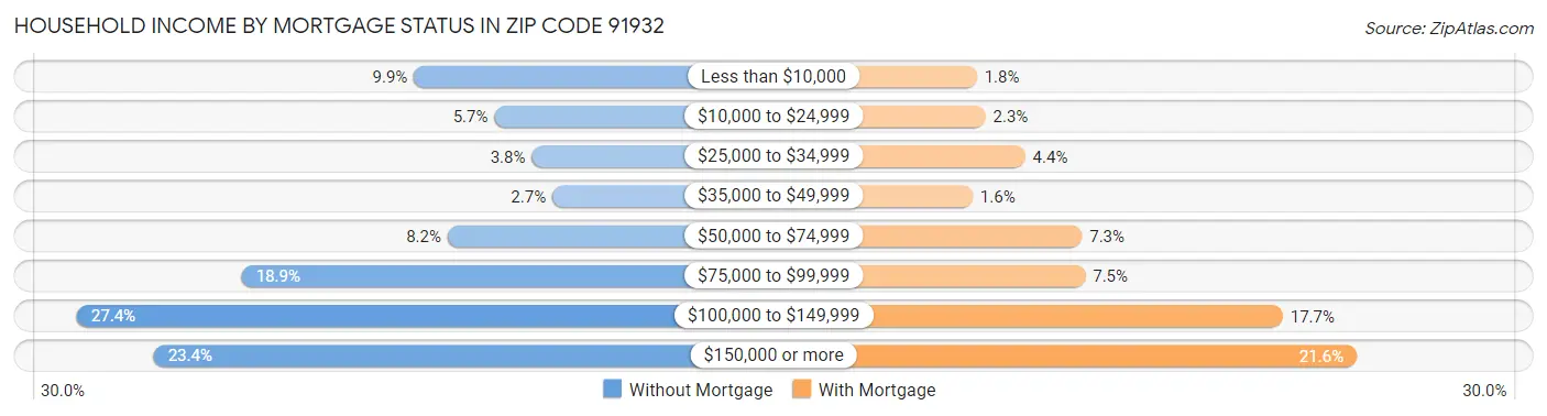 Household Income by Mortgage Status in Zip Code 91932