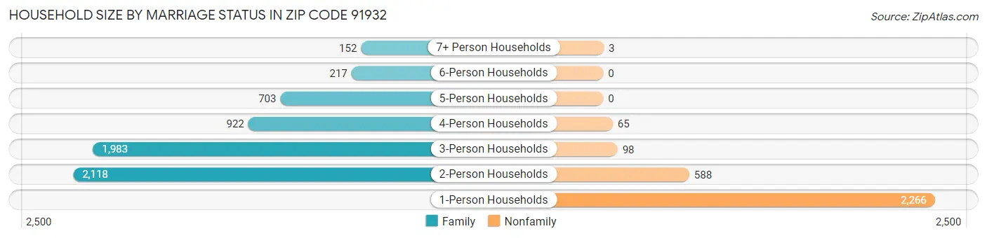 Household Size by Marriage Status in Zip Code 91932
