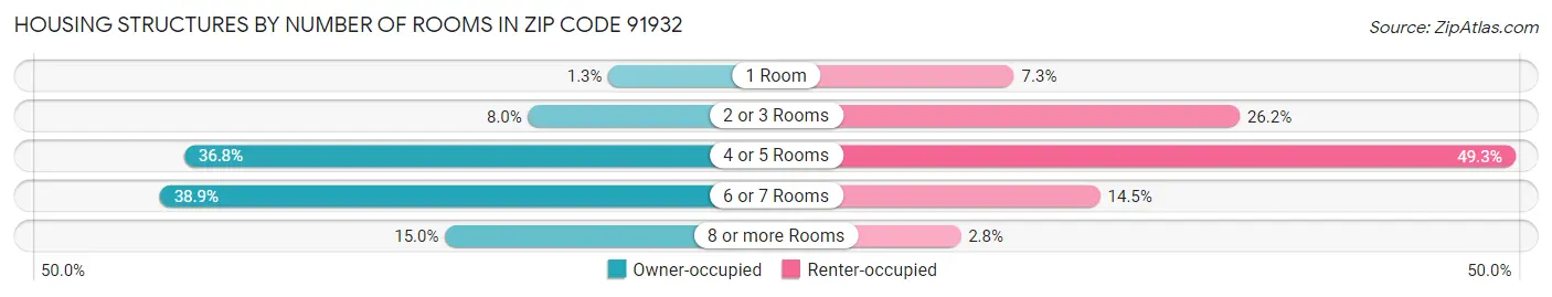 Housing Structures by Number of Rooms in Zip Code 91932
