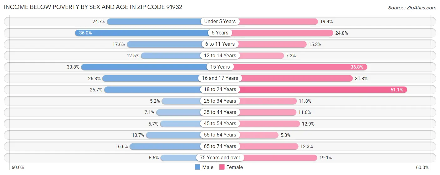 Income Below Poverty by Sex and Age in Zip Code 91932