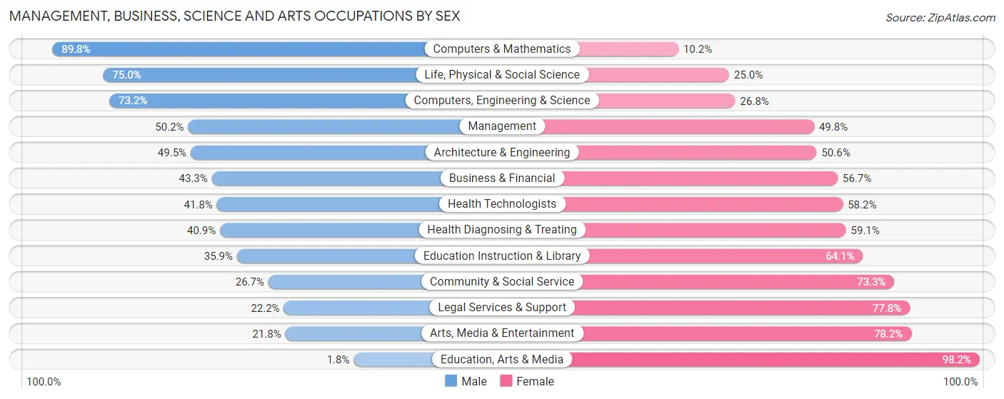 Management, Business, Science and Arts Occupations by Sex in Zip Code 91932