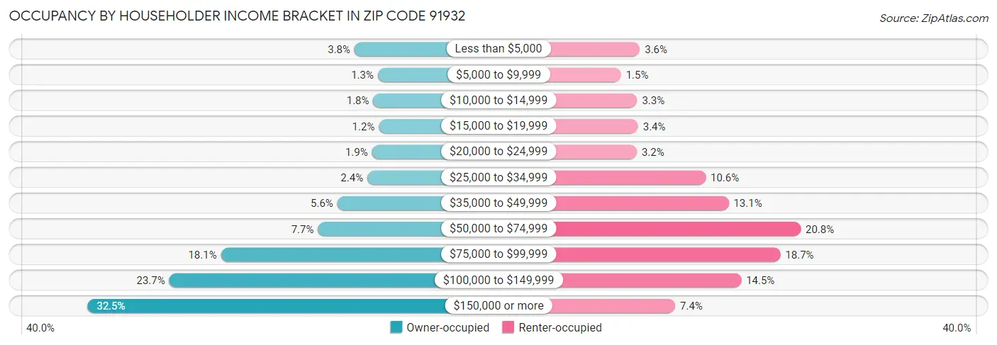 Occupancy by Householder Income Bracket in Zip Code 91932