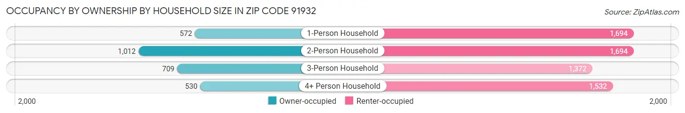 Occupancy by Ownership by Household Size in Zip Code 91932