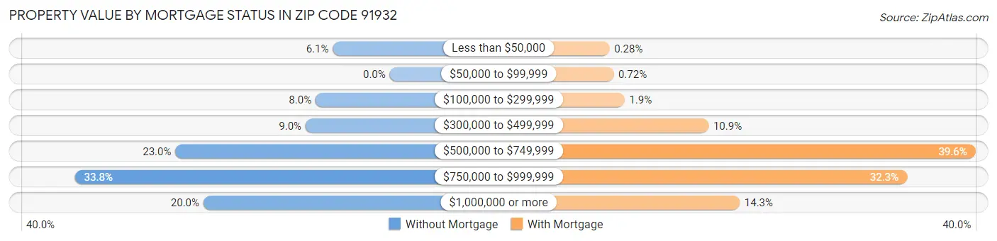 Property Value by Mortgage Status in Zip Code 91932