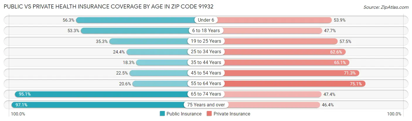 Public vs Private Health Insurance Coverage by Age in Zip Code 91932