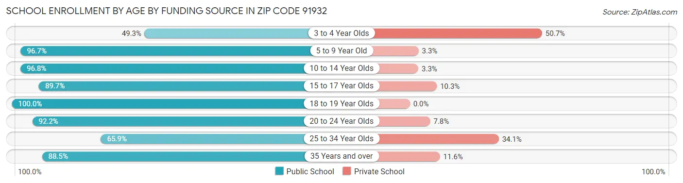 School Enrollment by Age by Funding Source in Zip Code 91932