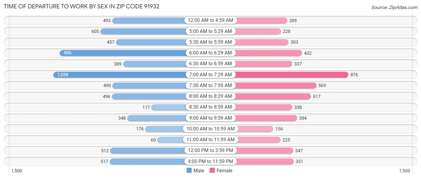 Time of Departure to Work by Sex in Zip Code 91932