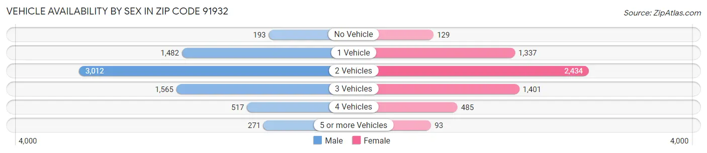 Vehicle Availability by Sex in Zip Code 91932