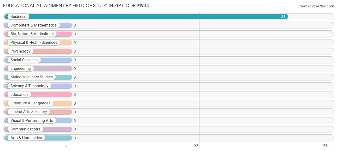 Educational Attainment by Field of Study in Zip Code 91934