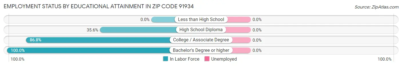 Employment Status by Educational Attainment in Zip Code 91934