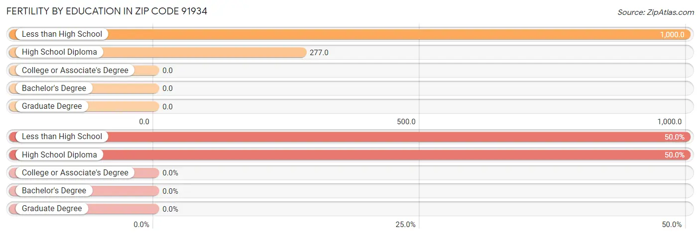 Female Fertility by Education Attainment in Zip Code 91934