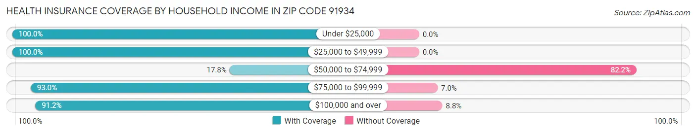 Health Insurance Coverage by Household Income in Zip Code 91934