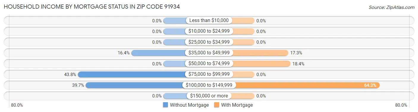 Household Income by Mortgage Status in Zip Code 91934