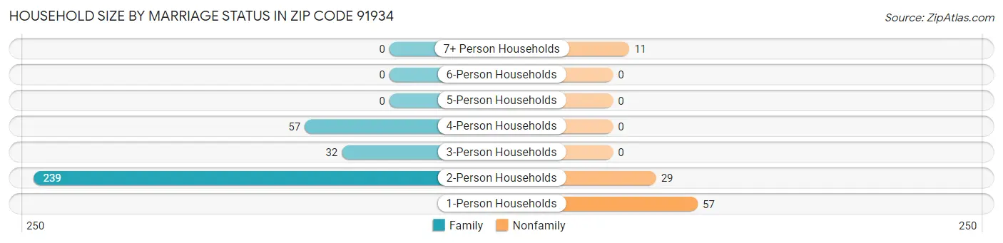 Household Size by Marriage Status in Zip Code 91934