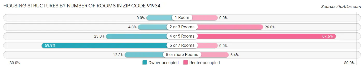 Housing Structures by Number of Rooms in Zip Code 91934