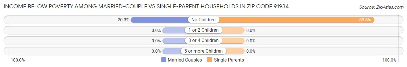 Income Below Poverty Among Married-Couple vs Single-Parent Households in Zip Code 91934