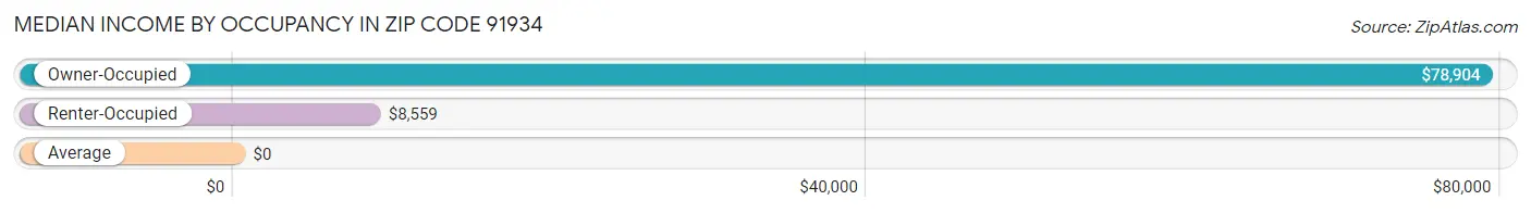 Median Income by Occupancy in Zip Code 91934