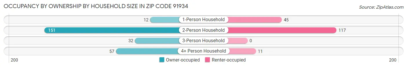 Occupancy by Ownership by Household Size in Zip Code 91934