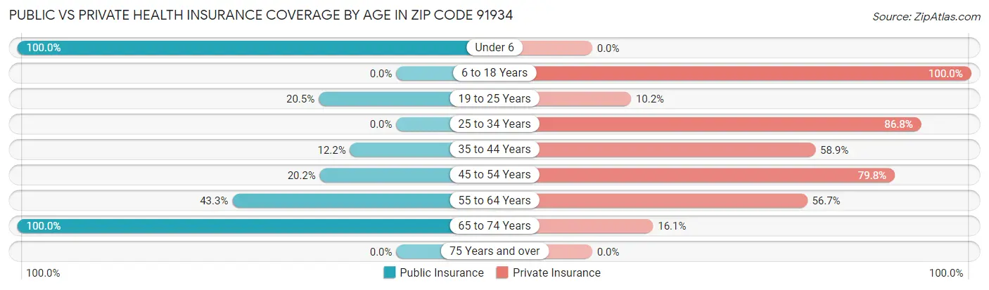 Public vs Private Health Insurance Coverage by Age in Zip Code 91934