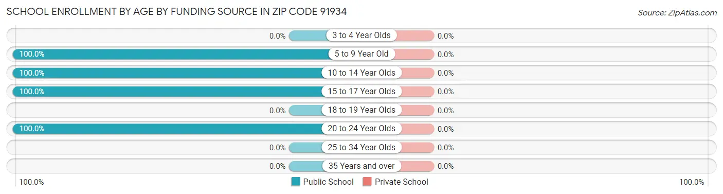 School Enrollment by Age by Funding Source in Zip Code 91934
